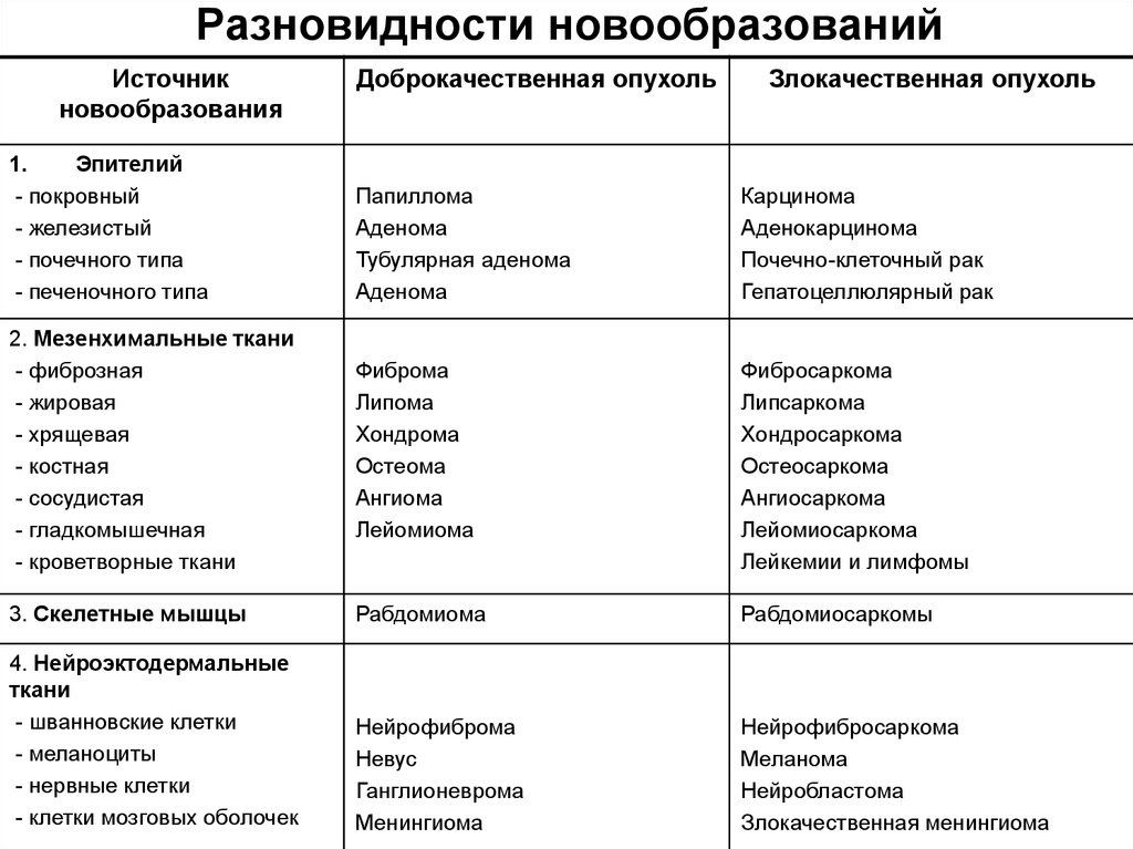 Классификация опухолей картинки