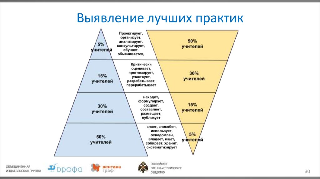 Практик представить. Механизм выявления лучших Практик схема. Как выявить лучшие практики. Схема выявления лучших Практик. Выявление лучших практики схема.