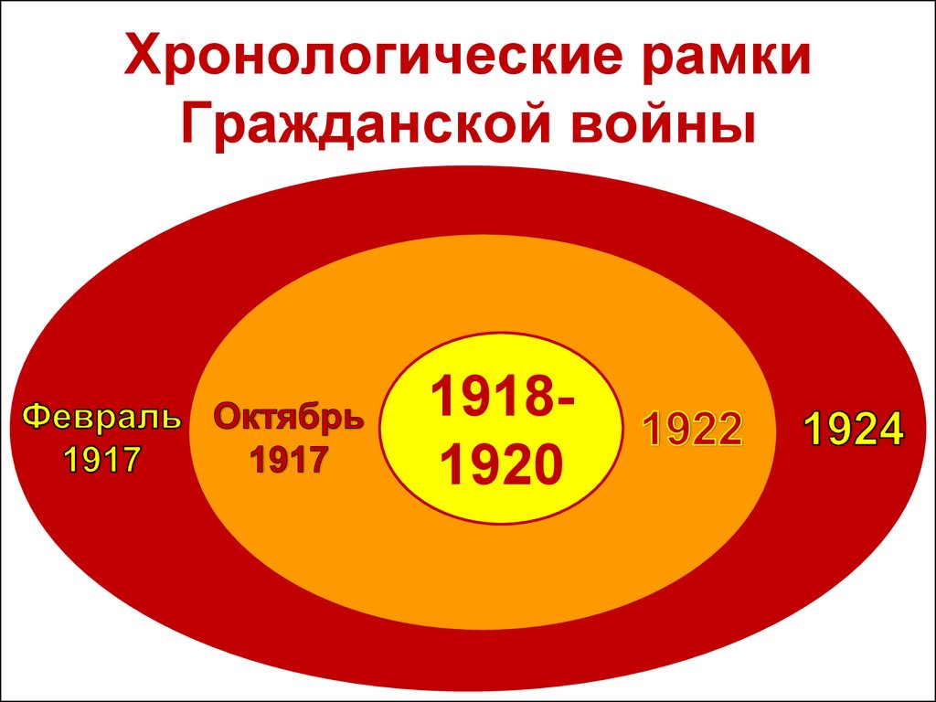 Составьте характеристику гражданской войны в сша по примерному плану хронологические рамки участники