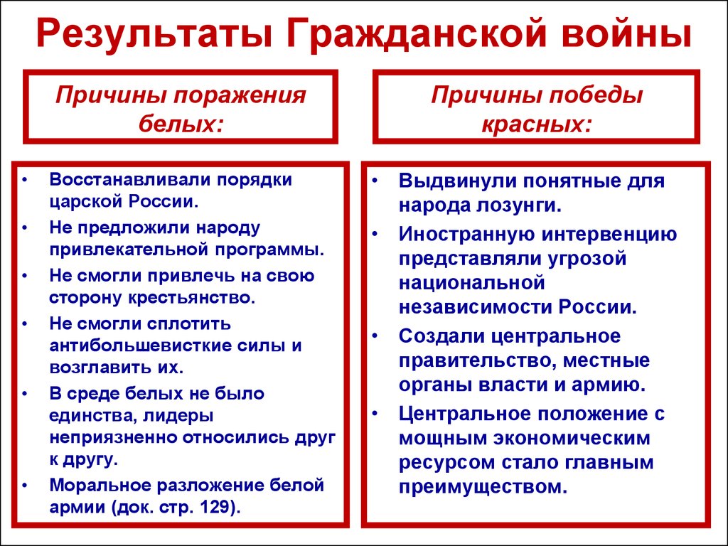 Причины поражения белого движения. Итоги гражданской войны 1917-1922 причины поражения белых. Причины поражения белых в гражданской войне 1917-1922. Причины проигрыша белых в гражданской войне. Причины Победы красных и поражения белых в гражданской войне таблица.