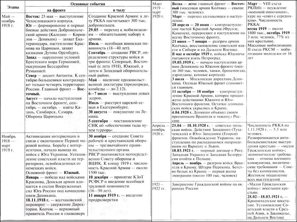 Хронологическая таблица гражданской. Хронология этапы гражданской войны в России 1917-1922 таблица. Хронологическая таблица этапы гражданской войны 1917-1922. Хронологическая таблица основные события гражданской войны в России. Хронологическая таблица гражданской войны таблица.