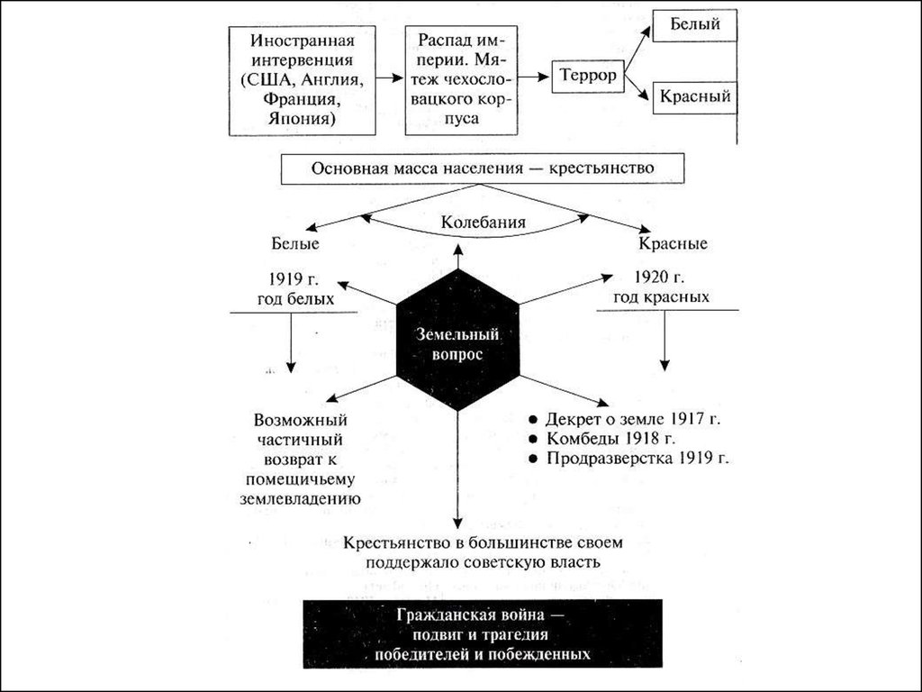 Интервенция белые и красные