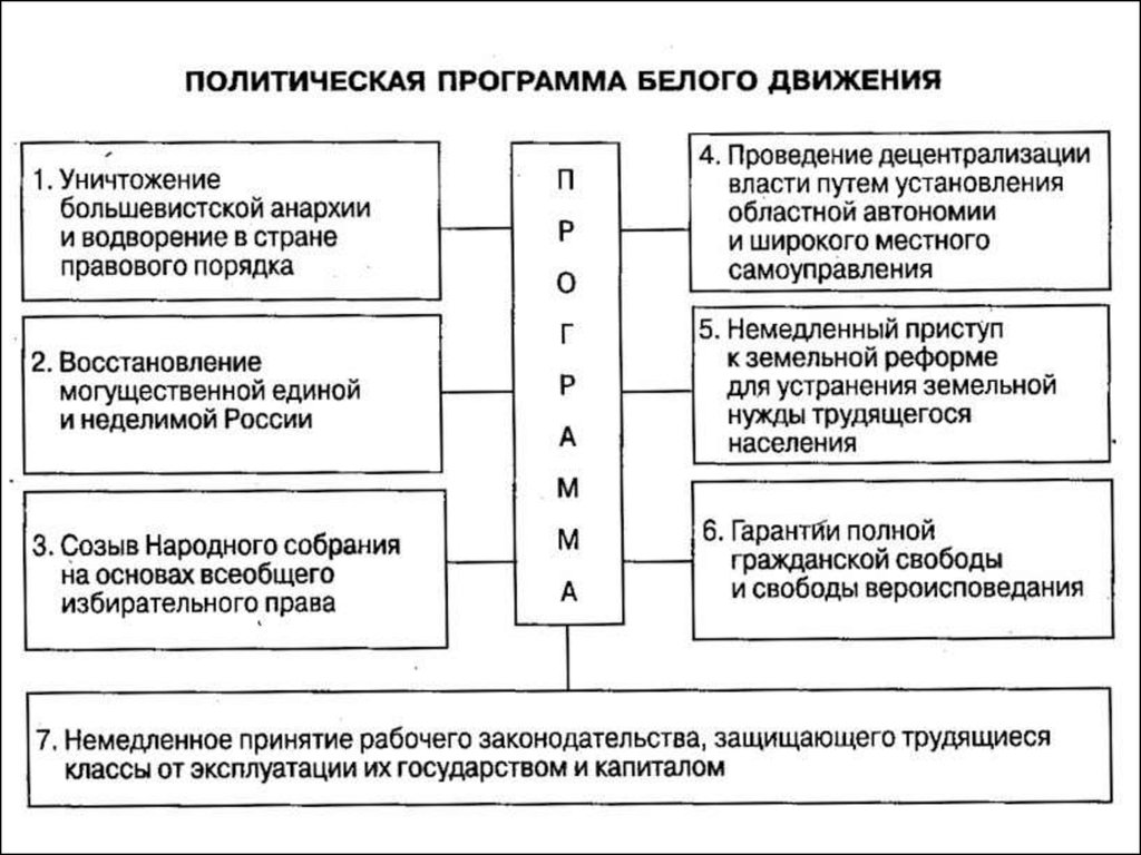 Гражданско политическое движение. Основные положения программы «белых». Политические программы белого движения. Программа белого движения. Политическая программа белого движения.