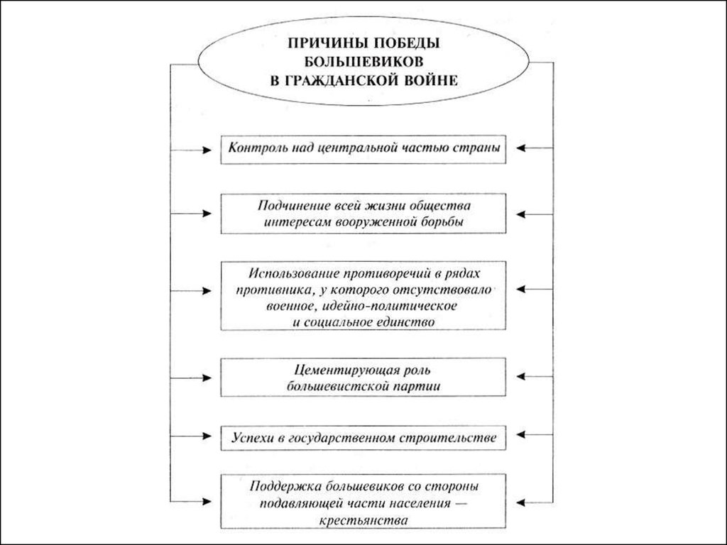Способствовать победе. Схема причины Победы Большевиков в гражданской войне. Причины гражданской войны в России схема. Причины Победы Большевиков в гражданской войне 1917-1922. Причины Победы Большевиков в гражданской войне в России.
