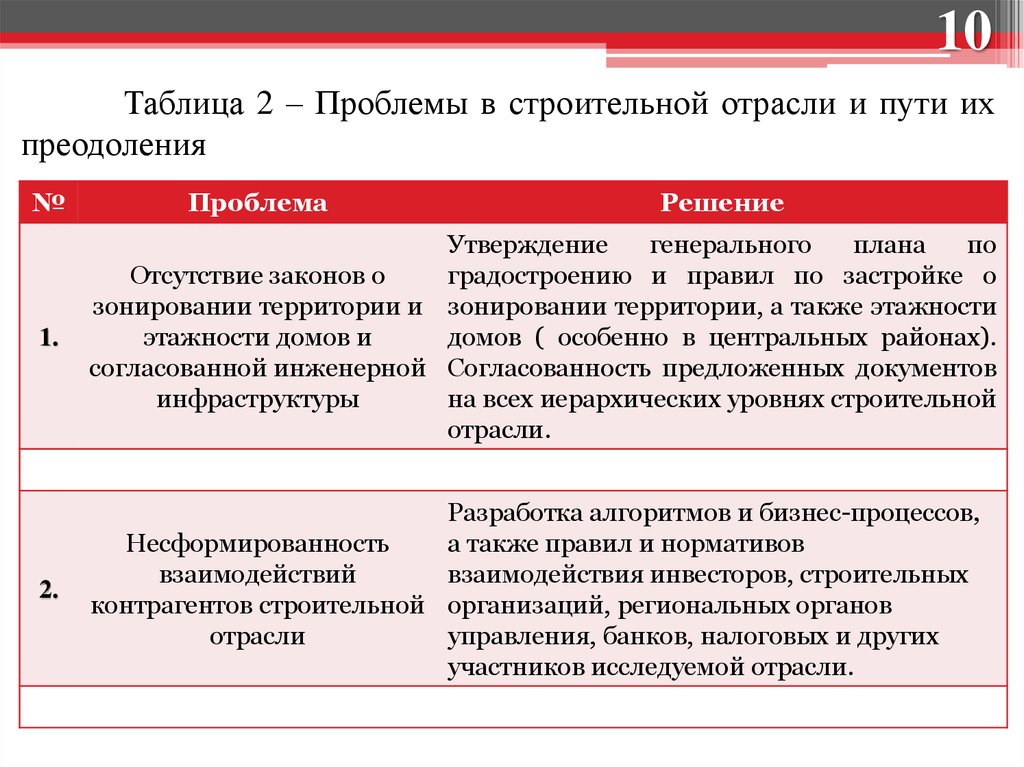 Проблемы строительства в россии. Проблемы строительной отрасли. Пррбелиы строительной отрасли. «Проблемы строительной промышленностей».. Актуальные проблемы строительной отрасли.