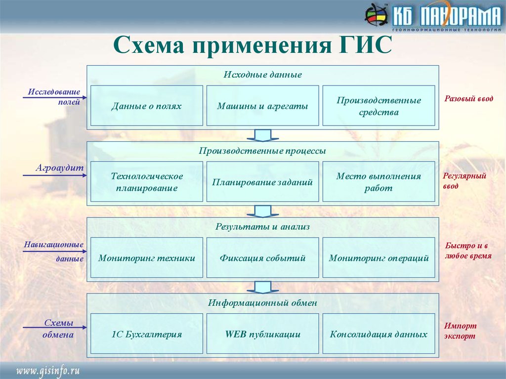 Технологическая схема гис