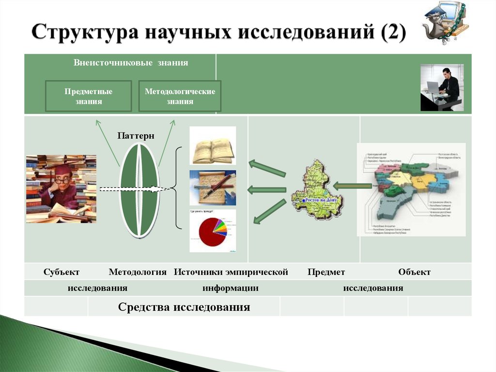 Система научного исследования. Структура научного исследования. Какова структура научного исследования?. Структура объектов начных исследования. Предметные области научного исследования.