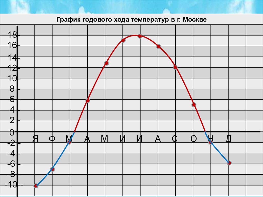 Годовой график температуры воздуха. График годового хода температуры в Москве 6 класс география. График годового хода температуры 6 класс география. Построение Графика годового хода температуры. Годовой ход температуры воздуха.