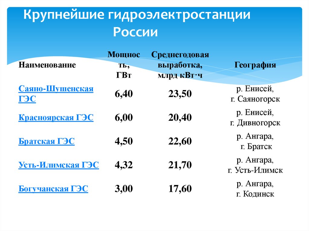 Крупнейшие гэс. Самые крупнейшие ГЭС В России. Крупнейшие ГЭС России таблица. Самая крупная ГЭС В РФ. Крупнейшие электростанции ГЭС В России.