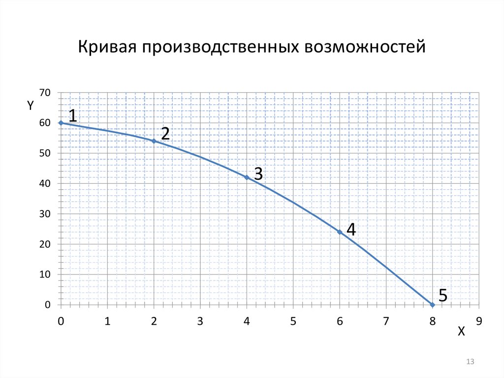 Точки внутри кривой производственных возможностей. Кривая производственных возможностей. График производственных возможностей. 2. Кривая производственных возможностей. Построение Кривой производственных возможностей.