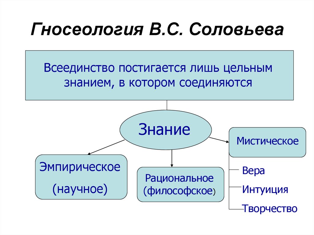 Философская работа соловьева. Философия всеединства Соловьева схема. Теория всеединства в. соловьёва. Соловьев философ идея всеединства. Гносеология Соловьева.