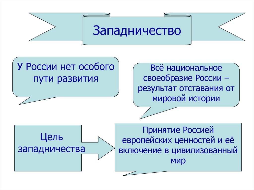 Пути развития истории. Цель русской философии. Западничество. Западничество цели. Пути развития России философия.