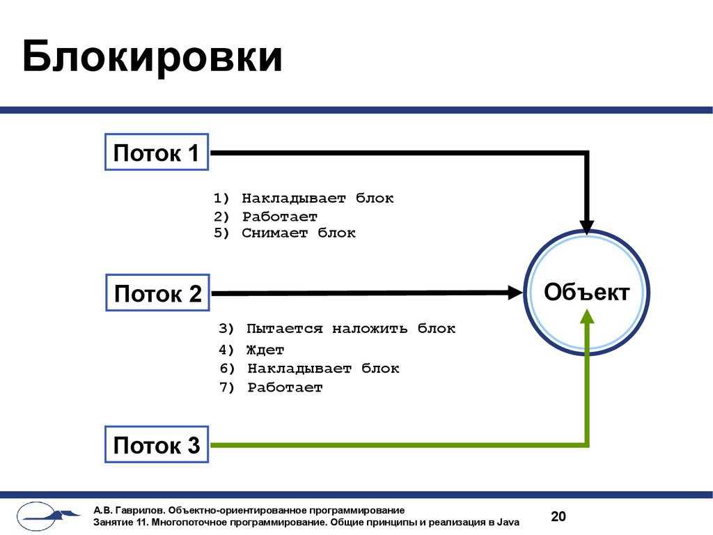 Как работает блок. Принципы многопоточного программирования. Блок потока в программировании. Java блокировка потока. Блокирующий поток.