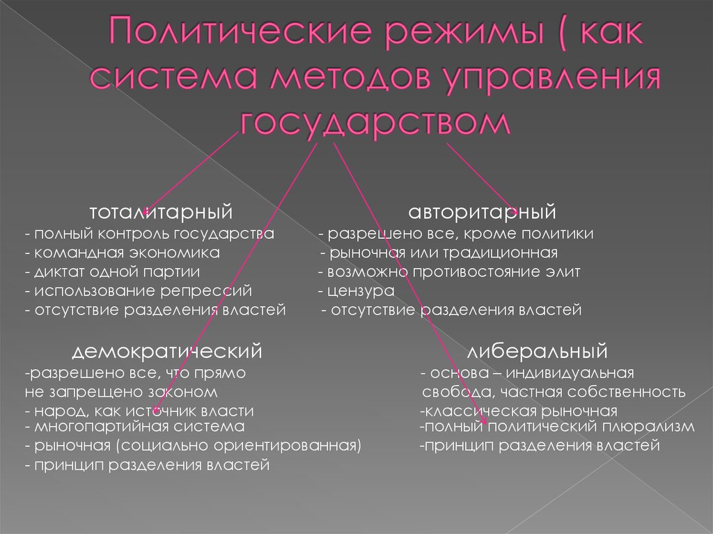 План по теме политические режимы