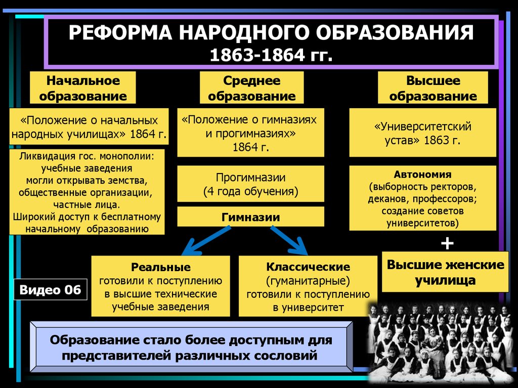 Факты реформы образования. Реформа образования 1863-1864. Реформа народного образования. 1863. Реформа образования Александра 2 схема. Реформы народного образования 1863 1864 год.