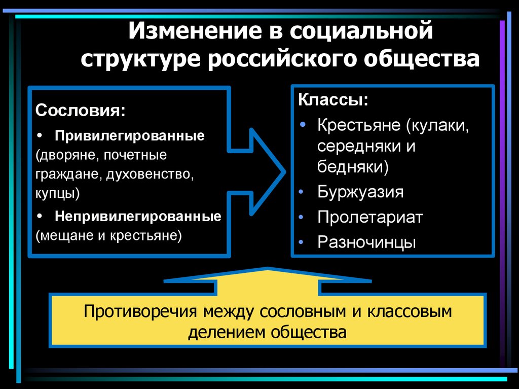 Политическое и экономическое влияние россии. Изменения в социальной структуре. Изменения в социальной структуре российского общества. Изменение социальной структуры общества. Изменения социальной структыр.
