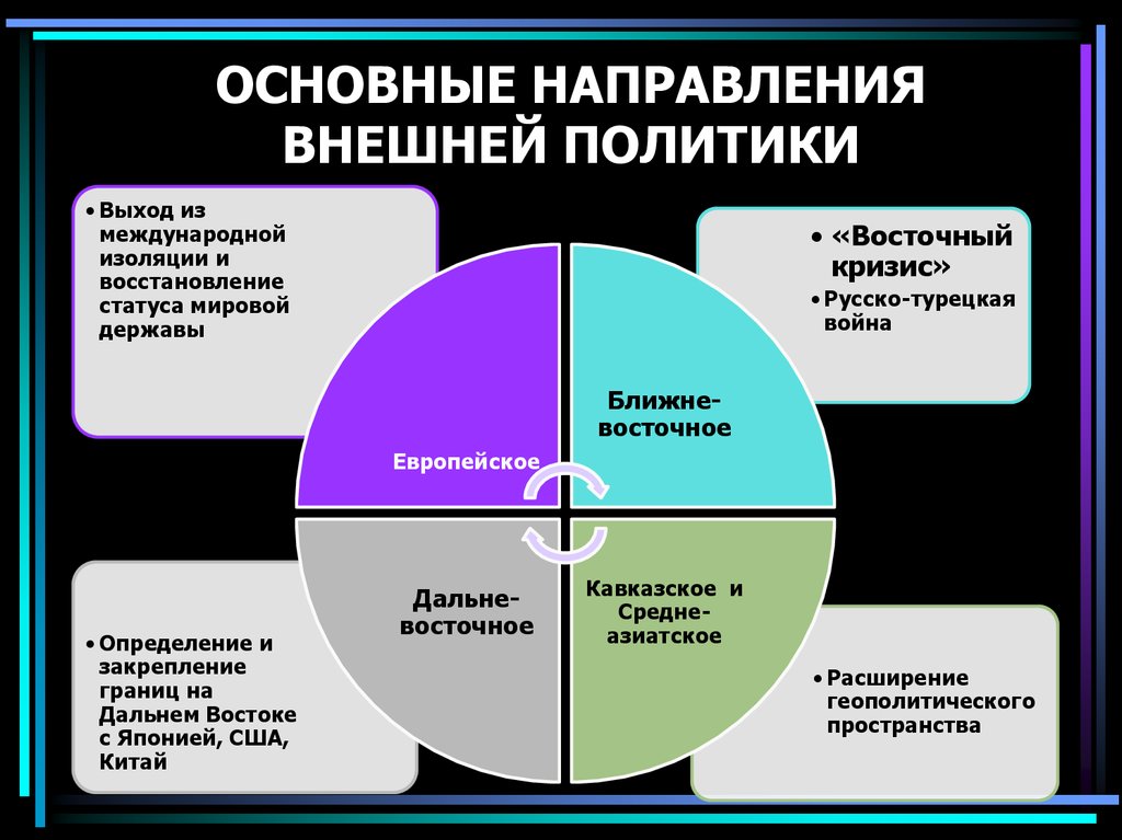 Основный направления внешней политики. Основные направления внешней политики Александра 2. Основные направления внешней политики Александра II. Направления внешней политики Александра 2. Направления во внешней политике Александра 2.