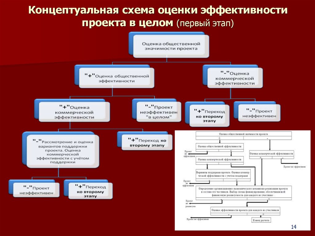 Второй этап оценки инвестиционного проекта заключается в оценке эффективности проекта