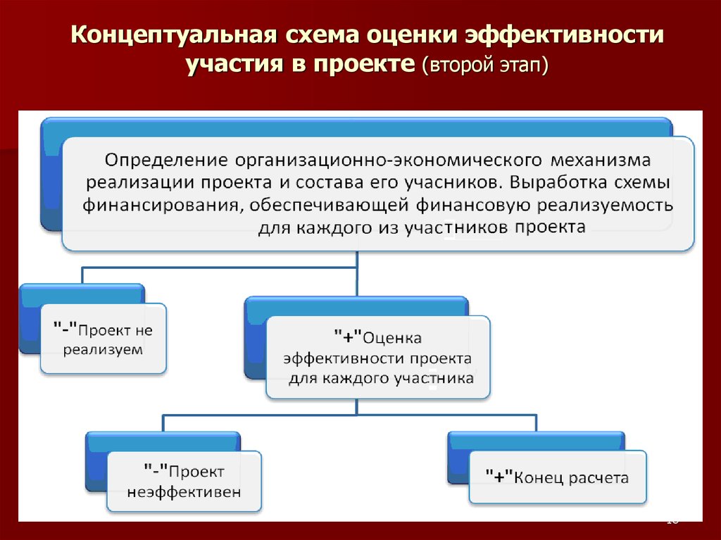 Концептуальная схема оценки эффективности участия в проекте (второй этап)