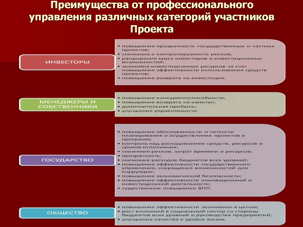 Профессиональное управление. Преимущества управления проектами. Уровни участников проекта. Преимущества профессионального управления проектами. Достоинства проектного управления.