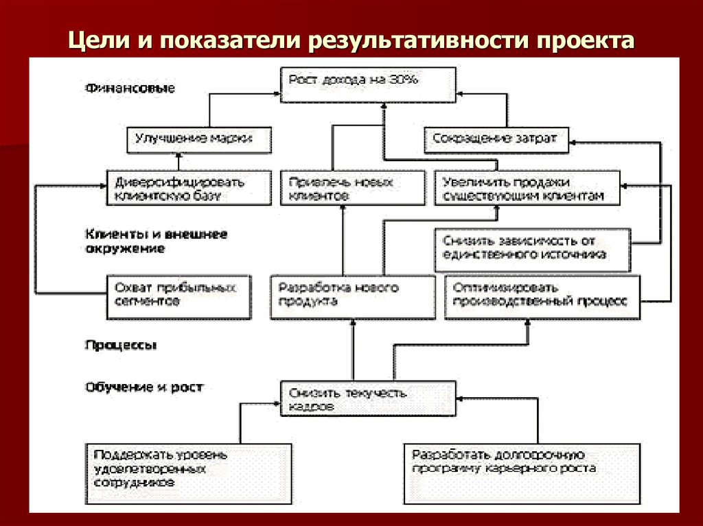 Критерии результативности проекта