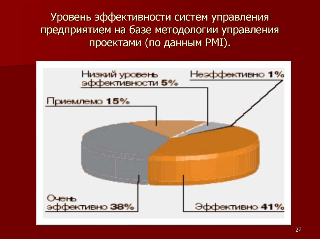 Эффективность системы управления. Уровни эффективности. Управление эффективностью проекта. Уровни управления эффективностью. Уровень эффективности систем управления предприятием.