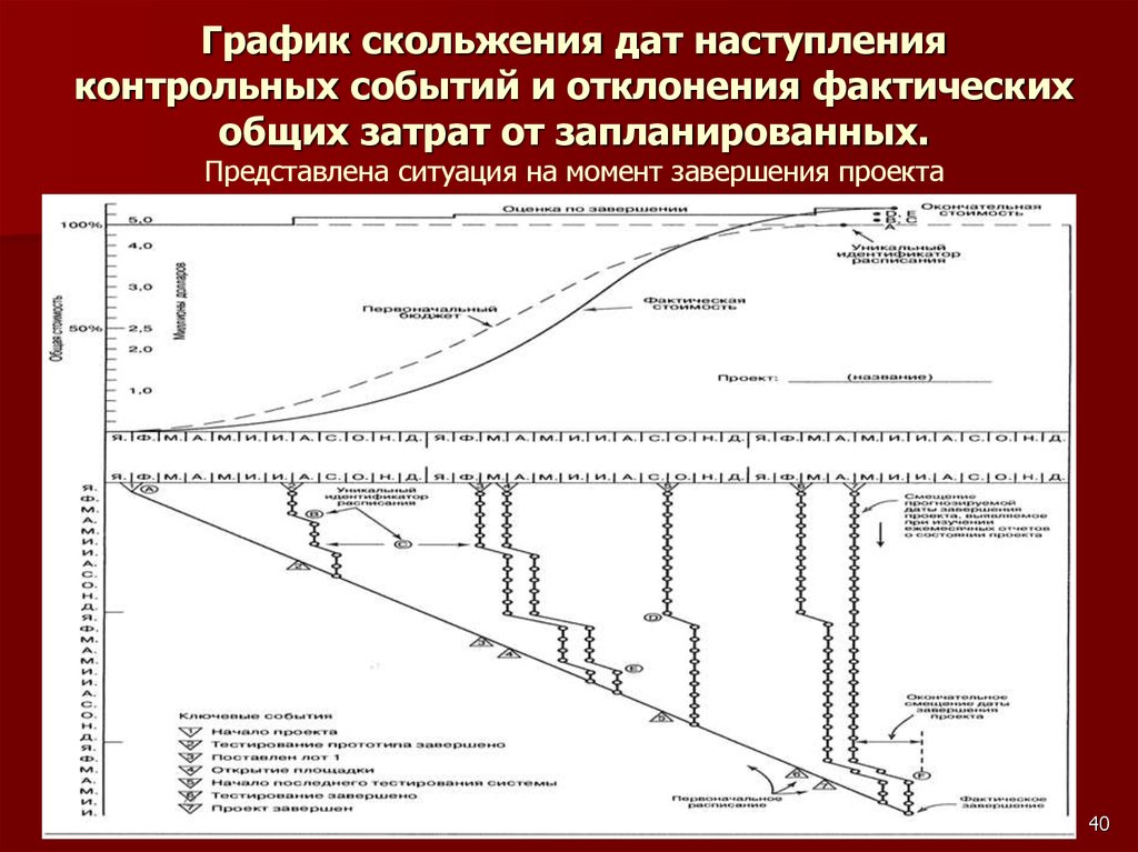 График управления. Диаграмма контрольных событий. График управления проектами. Диаграмма контрольных событий проекта. График скольжения.