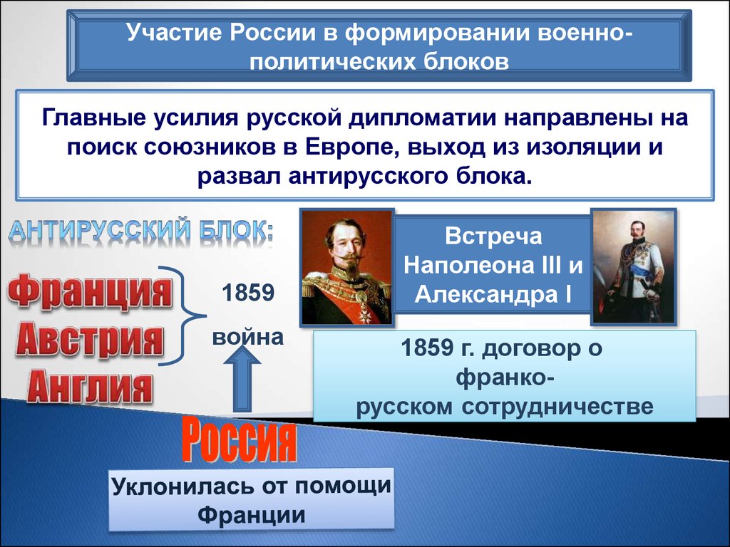 Военно политические блоки. Участие России в формировании военно политических блоков. Военно политические блоки России. Формирование двух военно-политических блоков. Два военно политических блока при Александре 3.