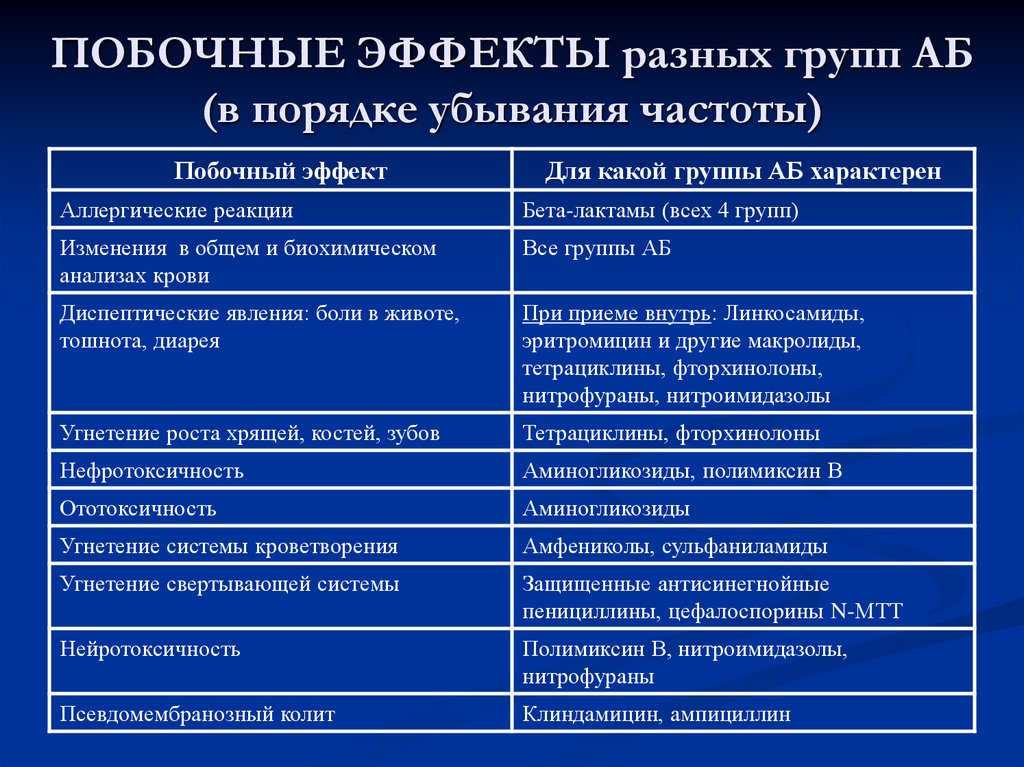 Действие антибиотиков. Побочные эффекты антибиотиков таблица. Группы антибиотиков и побочные действия. Побочные эффекты различных групп антибиотиков. Побочные эффекты действия антибиотиков.