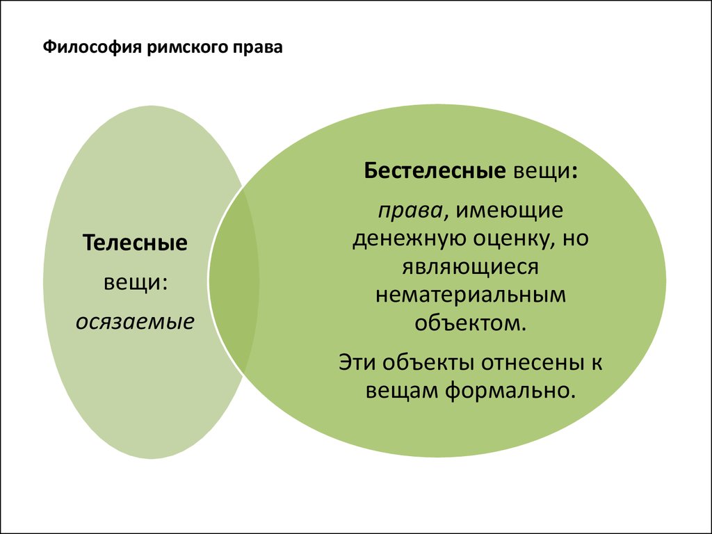 Вещи в римском праве примеры. Телесные вещи в римском праве. Бестелесные вещи в римском праве. Бестелесные вещи в гражданском праве. Философия и право.