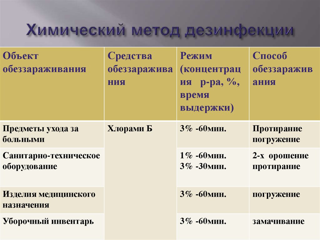 Режимы дезинфекции