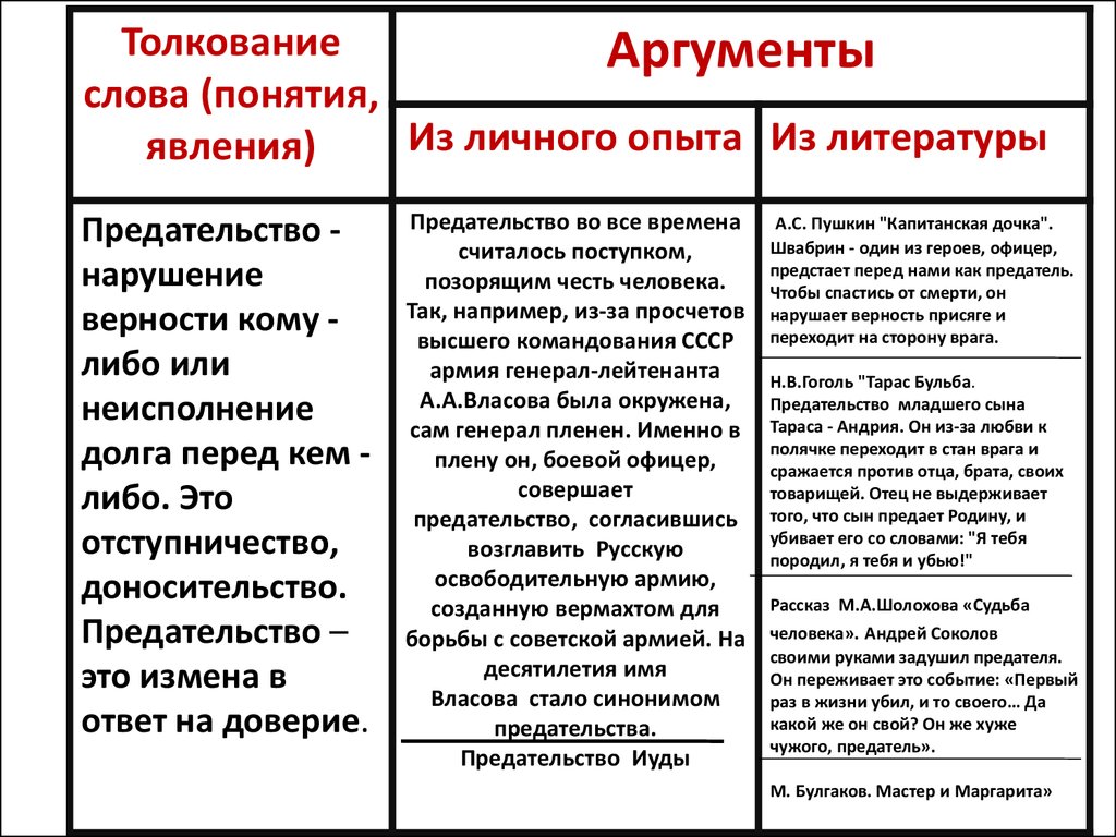 Аргумент из опыта. Предательство примеры из литературы. Предательство Аргументы из литературы. Предательство пример из жизни. Аргумент из литературы на тему.