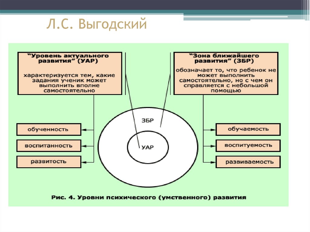 Уровень актуального развития это. Уровень актуального развития и зона ближайшего развития. Показатели зоны ближайшего развития. Зона ближайшего развития и зона актуального развития.