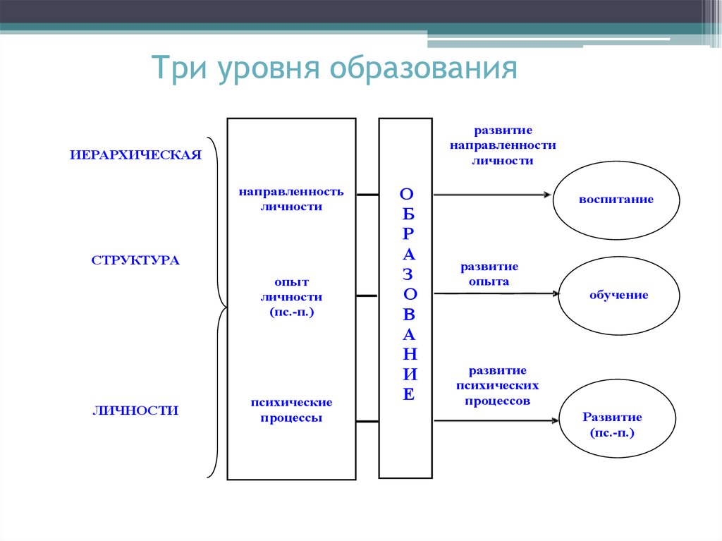 Построение воспитания. Соотношение понятий образование воспитание обучение. Схема образование обучение воспитание и развитие. Схема взаимосвязи образования обучения воспитания. Соотношение понятий обучение развитие воспитание.