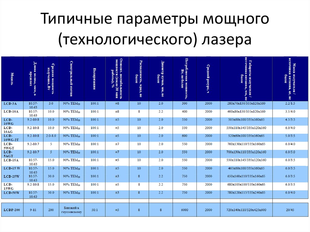 Мера параметров. Сравнительная характеристика лазеров. Таблица характеристик лазера. Параметры лазера. Таблица параметров лазеров.