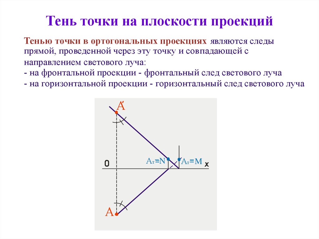 Определите по рисунку какая точка лежит в области тени а 1 б 2 в 3