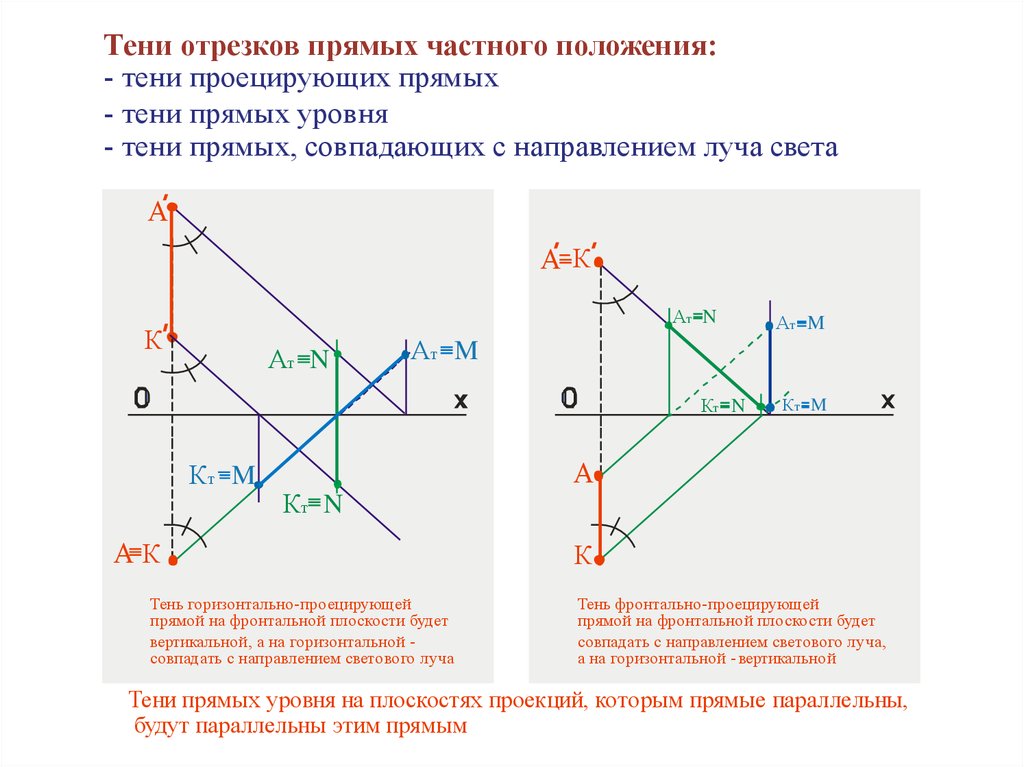 График отрезка. Тени точки и прямой общего положения. Теория теней. Тени прямых с точкой. Тень точками.