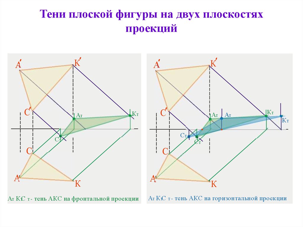 Плоская плоскость. Тени плоских фигур в ортогональных проекциях. Тень от точки на плоскости проекций. Тень от прямой общего положения. Тени точки и прямой общего положения.