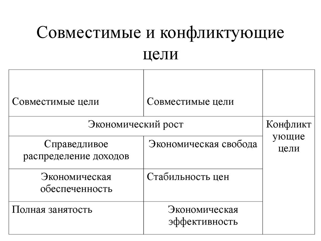 Предмет экономической науки тест. Совместимая цель. Школы микроэкономики таблица.