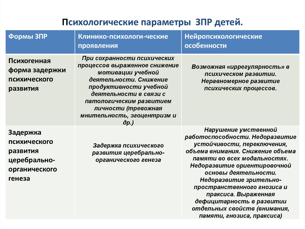 Основные варианты зпр