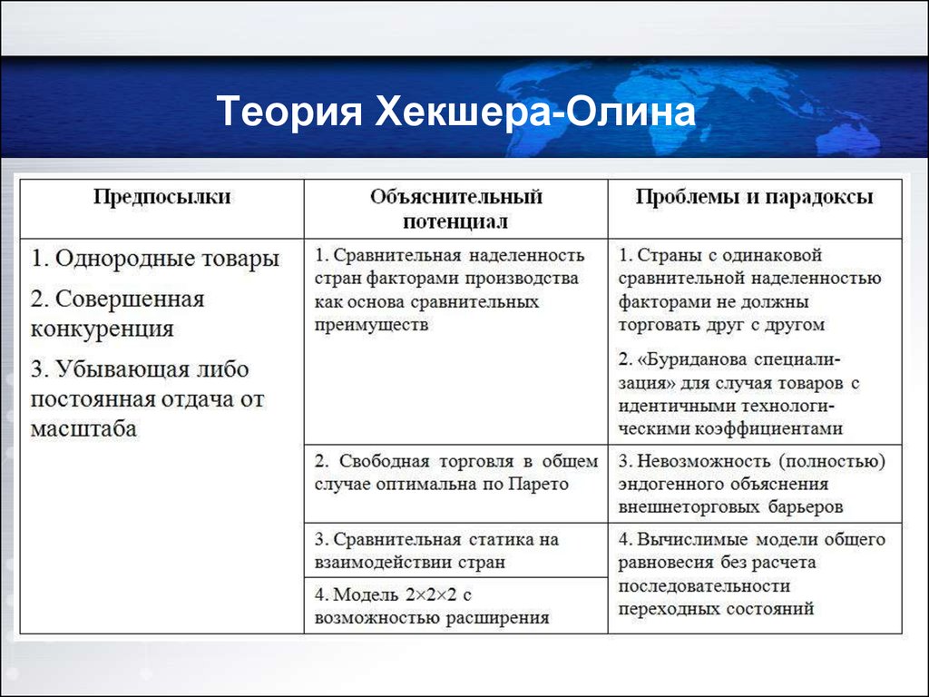 Теории международной торговли презентация