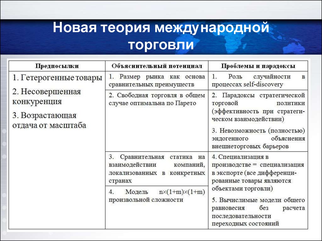 Теория торговли. Теории международной торговли. Новая теория торговли. Современные теории мировой торговли. Новейшие теории международной торговли.