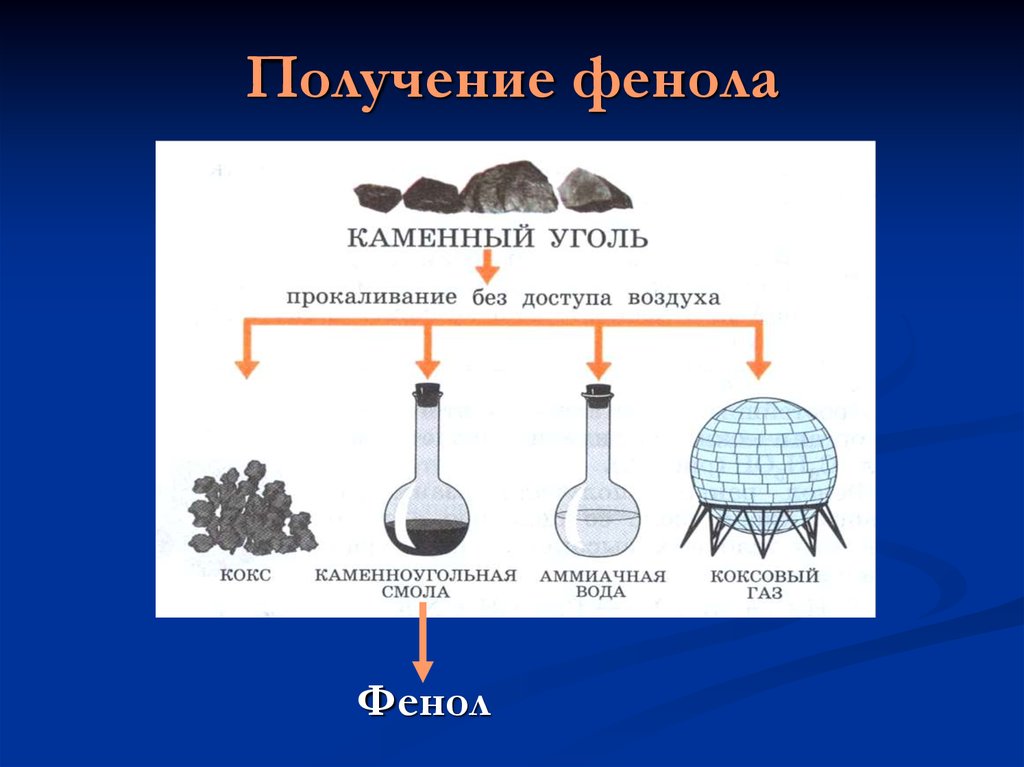 Получение фенола в промышленности. Получение фенола из каменноугольной смолы. Фенол из каменноугольной смолы. Промышленные способы получения фенолов. Получение и применение фенолов.