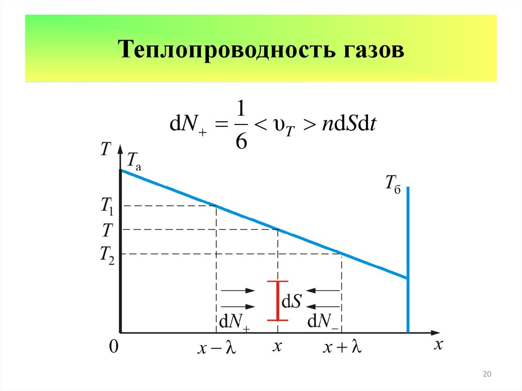 На рисунке приведена зависимость концентрации диффундирующего газа n от координаты x