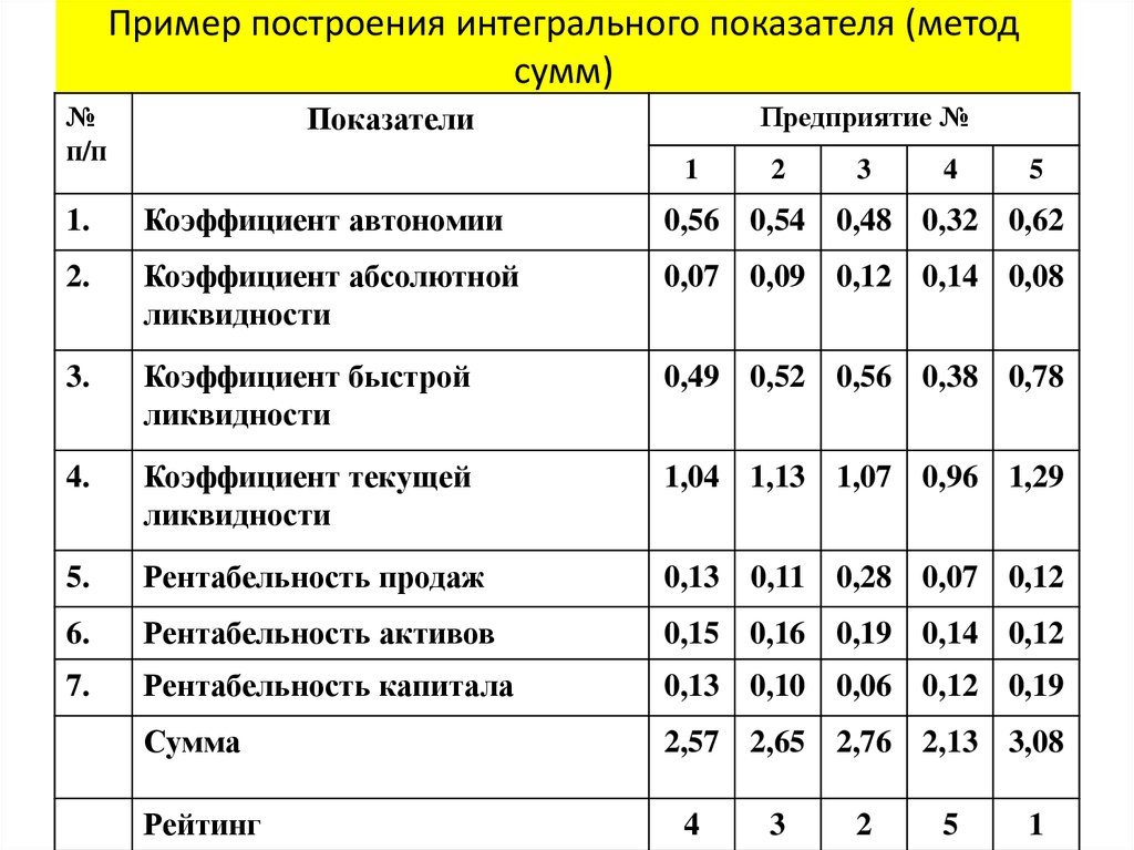 Показатели примеры