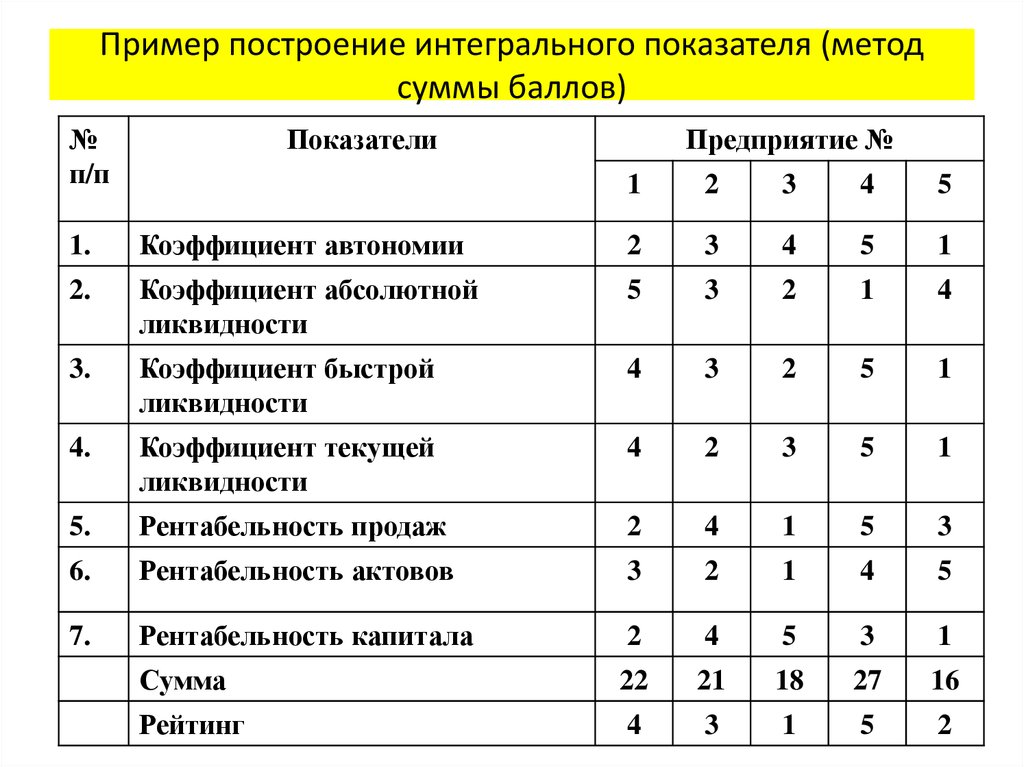 Метод сумм. Метод суммы баллов. Метод суммы баллов пример. Метод суммы показателей. Метод сумм рейтинговая оценка.