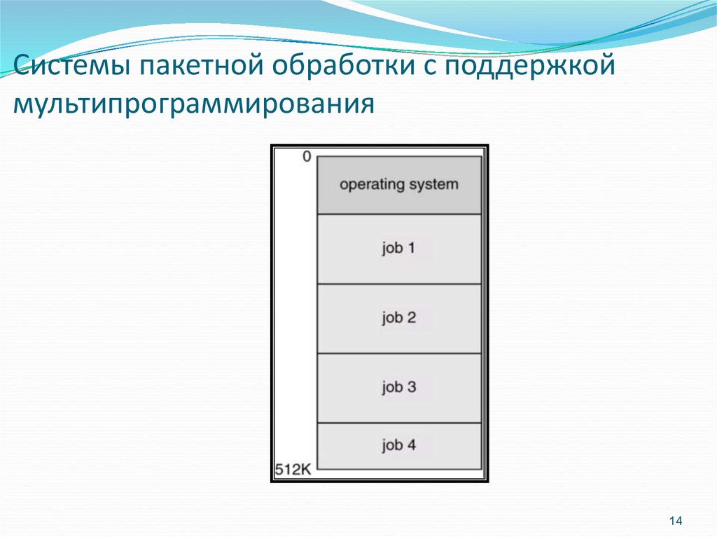 Системы пакетной обработки с поддержкой мультипрограммирования