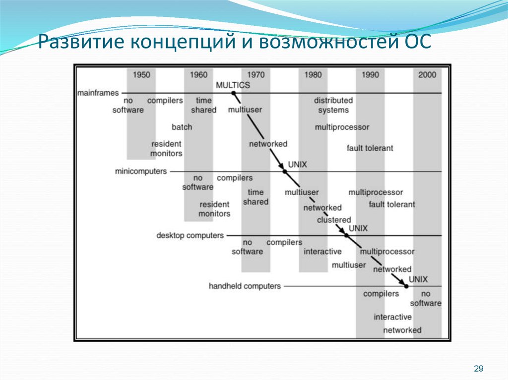 Концепция возможностей. Развитие концепция и возможностей ОС.