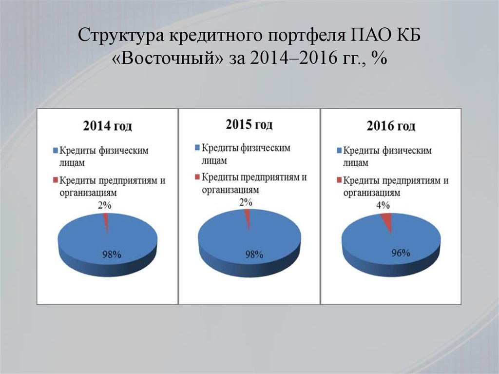 Пао кб. Организационная структура ПАО КБ «Восточный». Структура кредитного портфеля. Структура банка Восточный. Структура кредитного портфеля банка.