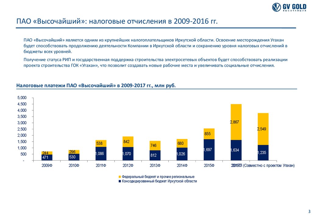 Топ инвестиционных проектов